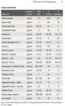 Compost Science for Gardeners lists C:N ratios and nutrient values for composting materials.