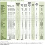 Annual sales, yield, and profit data for The Market Gardener’s vegetables.