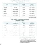 Comparison table for The Winter Market Gardener: yields and revenue, heated vs unheated greenhouses.