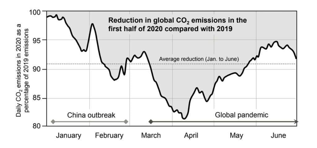 Graph showing the reduction in global carbon dioxide emissions in the first half of 2020 compared with 2019.