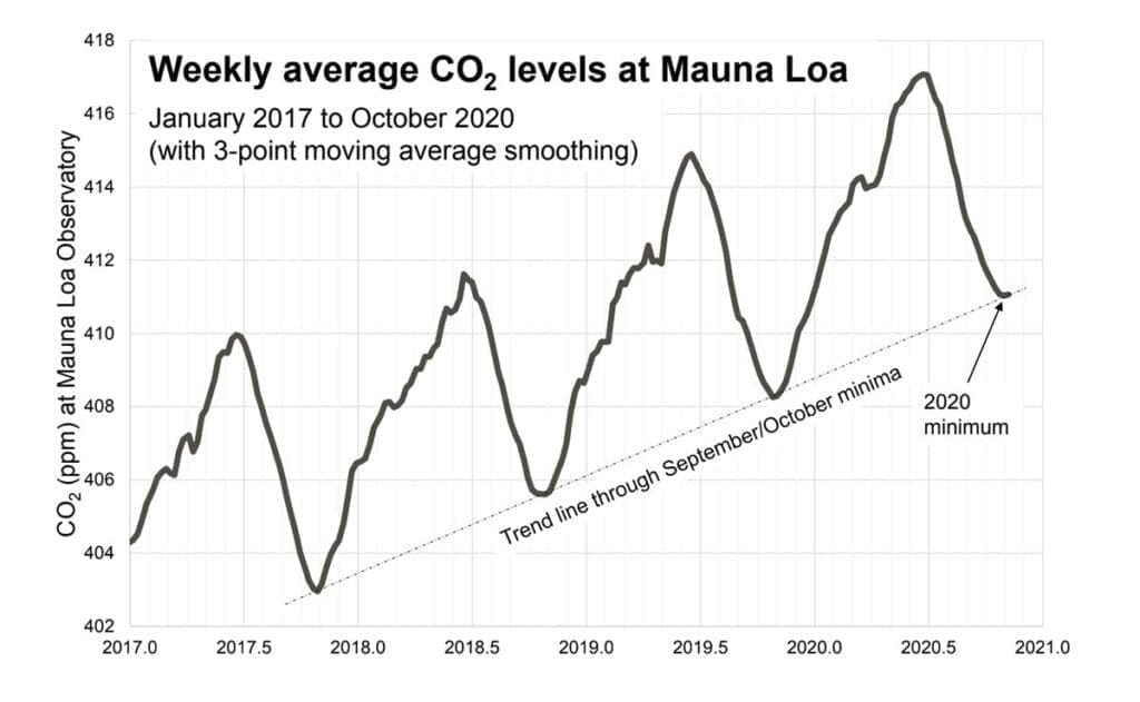 Graph showing the weekly average carbon dioxide levels at Mauna Loa from January 2017 to October 2020.