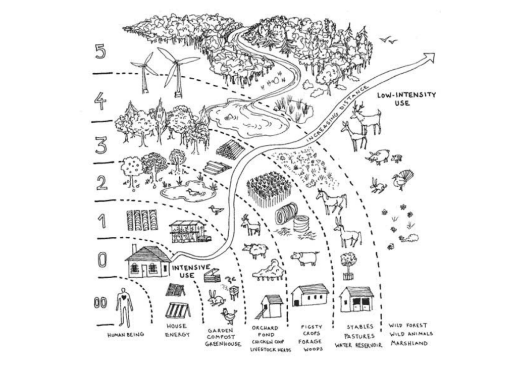 Illustrated landscape showing a transform from Zone 00 to low-intensity areas.