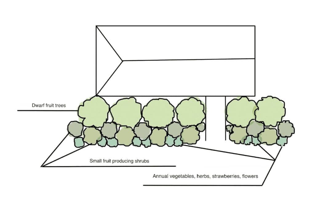 Diagram of a garden with labeled fruit trees, shrubs, and edible landscaping beds.