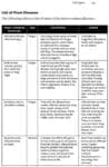 Table listing common plant diseases, their type, description, and control methods.