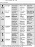 A table compares environmental criteria for buildings across four performance levels.