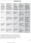 A table compares concern, interpretation, position, interest, and topic in mediation terms.