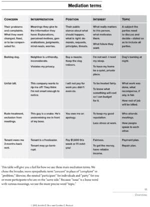 A table compares concern, interpretation, position, interest, and topic in mediation terms.